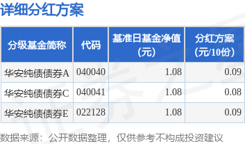 亿利金融 基金分红：华安纯债债券基金7月16日分红