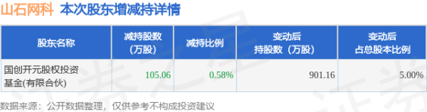 金铺子配资 8月15日山石网科发布公告，股东减持105.06万股